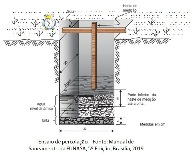 Ensaio de percolação pelo método da FUNASA