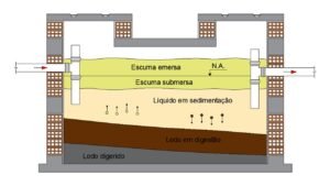 Funcionamento da fossa séptica