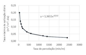 Taxa máxima de aplicação diária