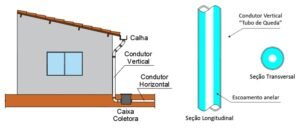 Dimensionamento de condutores verticais