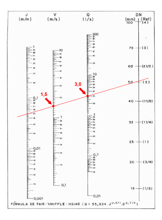 Ábaco de Fair-Whipple-Hsiao com indicação da velocidade e vazão nos eixos e uma reta passando por eles