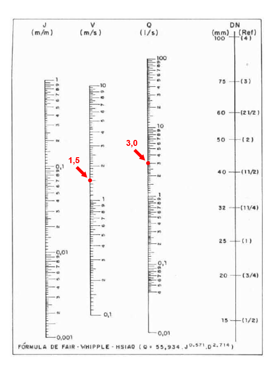 Ábaco de Fair-Whipple-Hsiao com indicação da velocidade e vazão nos eixos
