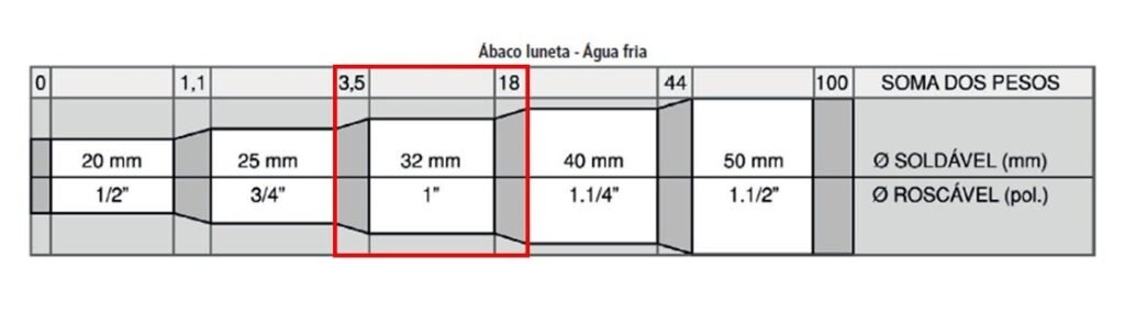 Ábaco luneta com indicação do diâmetro de 32mm