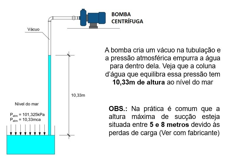 Altura máxima em que a bomba centrífuga pode ser posicionada