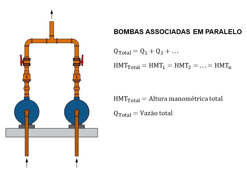 Bombas associadas em paralelo