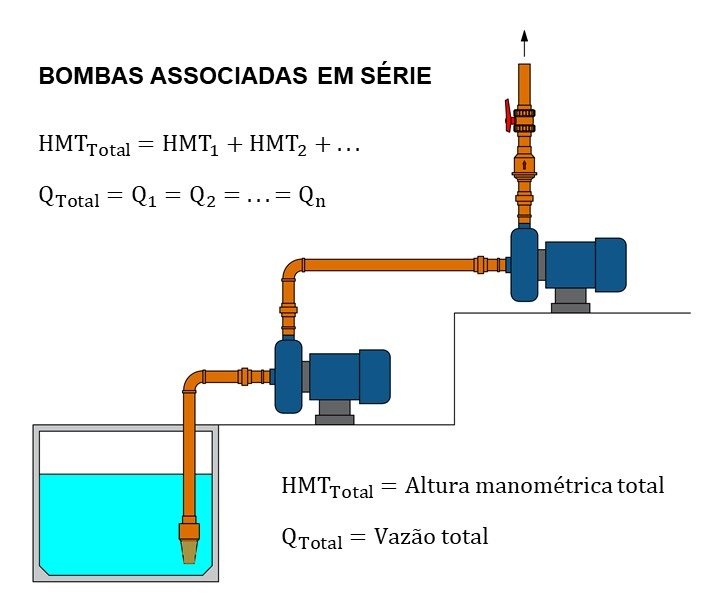 Bombas associadas em série