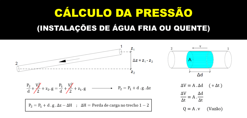 Cálculo da pressão na tubulação hidráulica