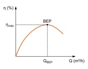 Curva de rendimento da bomba centrífuga e ponto BEP