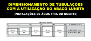Dimensionamento de tubulações com o ábaco luneta