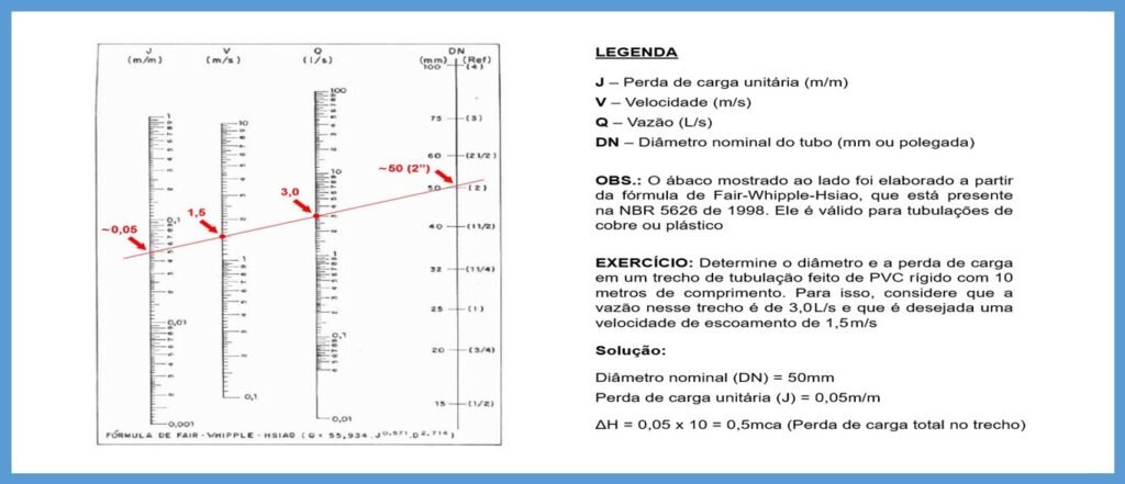 Dimensionamento de tubulações utilizando o ábaco de Fair-Whipple-Hsiao