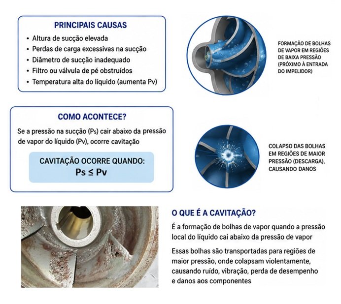 Explicação sobre a cavitação em bombas centrífugas