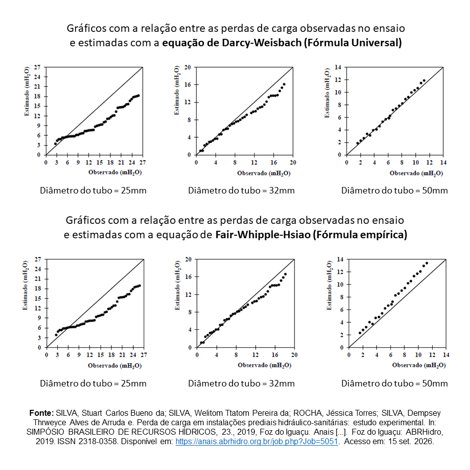 Gráficos com a relação entre as perdas de carga observadas no ensaio e estimadas com a fórmula universal e fórmula de fair-whipple-hsiao