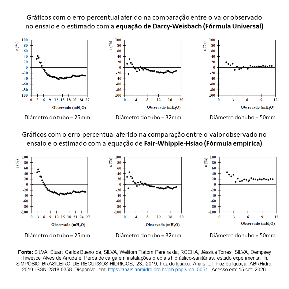 Gráficos com o erro percentual aferido na comparação entre o valor observado no ensaio e o estimado com a formula universal e de Fair-Whipple-Hsiao