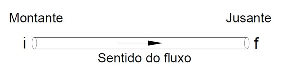 Ilustração de montante e jusante em uma tubulação