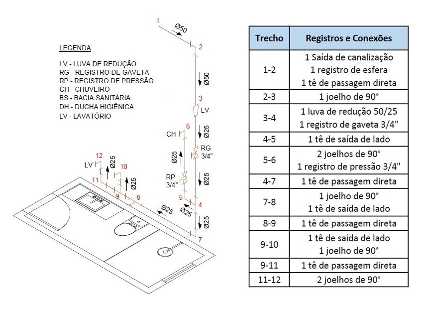 Isométrico do banheiro com tabela de quantitativo de válvulas e conexões em cada trecho de tubulação