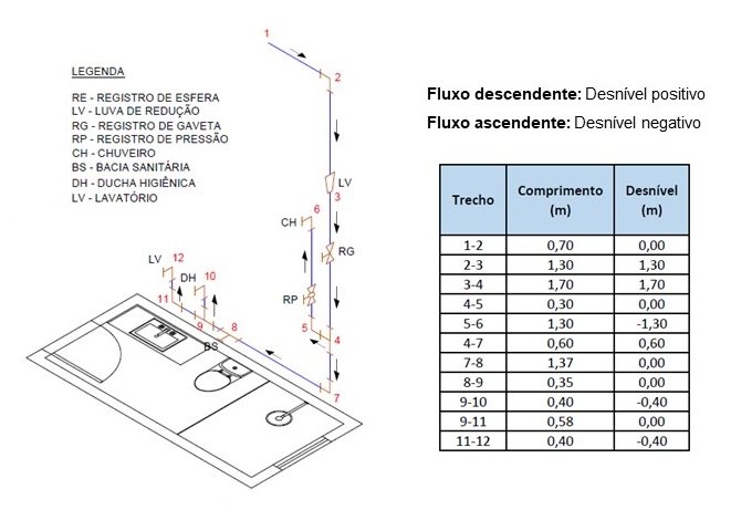 Isométrico do banheiro e tabela com o comprimento e desnível dos trechos de tubulação