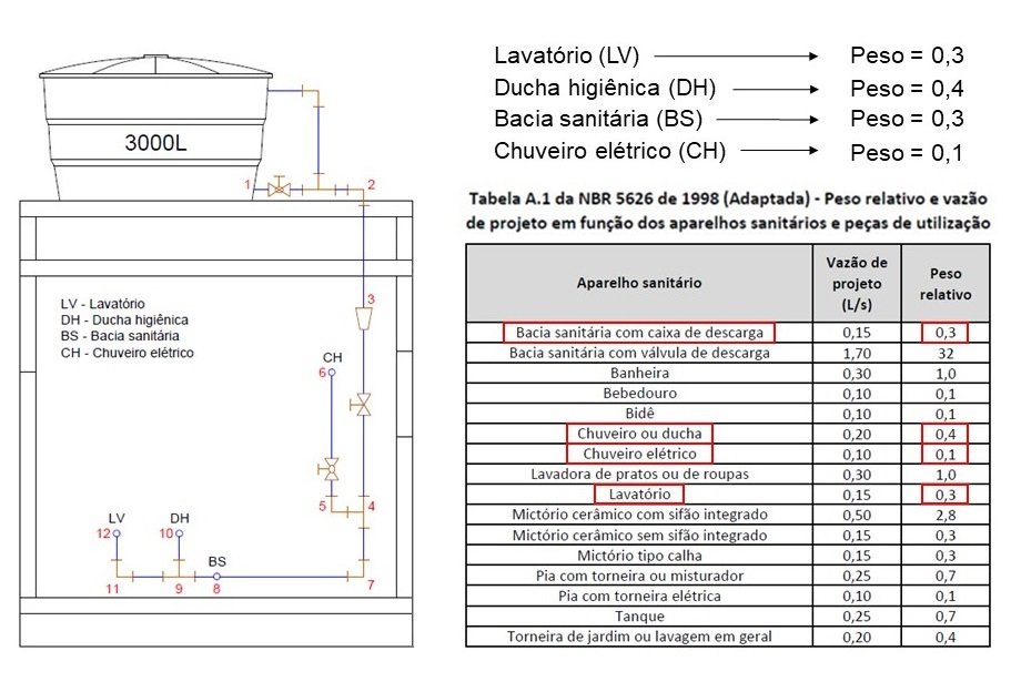 Peso relativo dos aparelhos sanitários de uma instalação hidráulica de banheiro 2