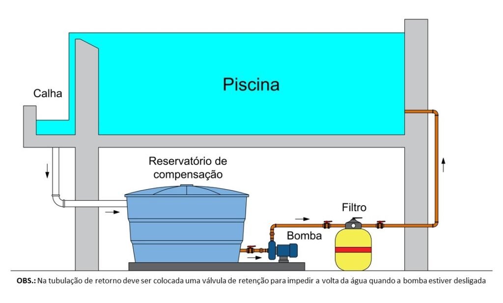 Piscina com borda infinita