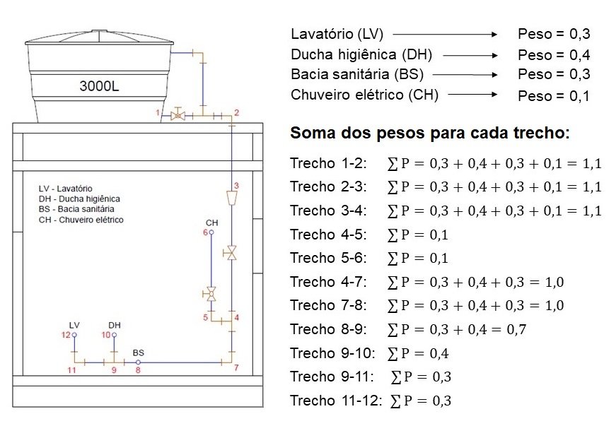 Soma dos pesos relativos para cada trecho de tubulação da instalação hidráulica do banheiro