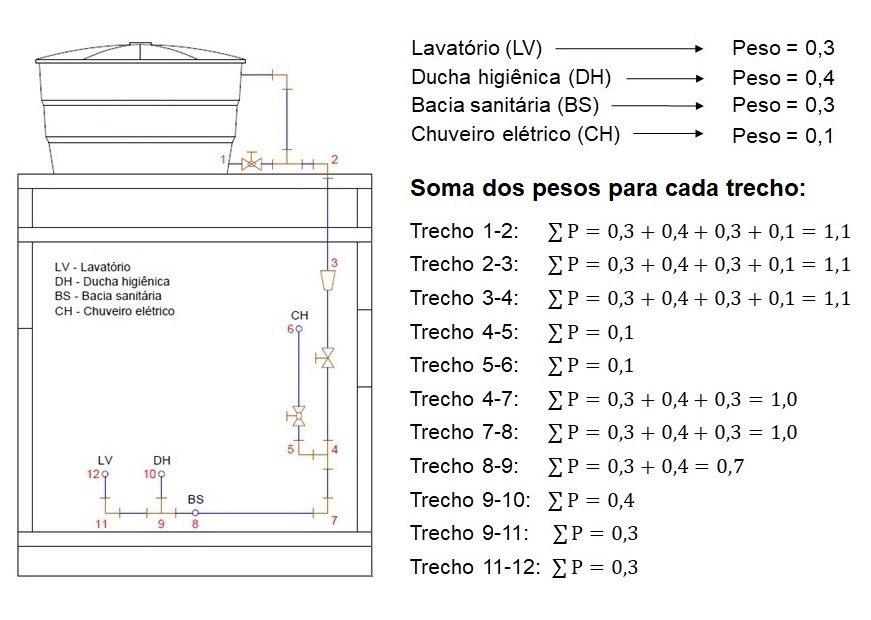 Soma dos pesos relativos para cada trecho de tubulação do banheiro