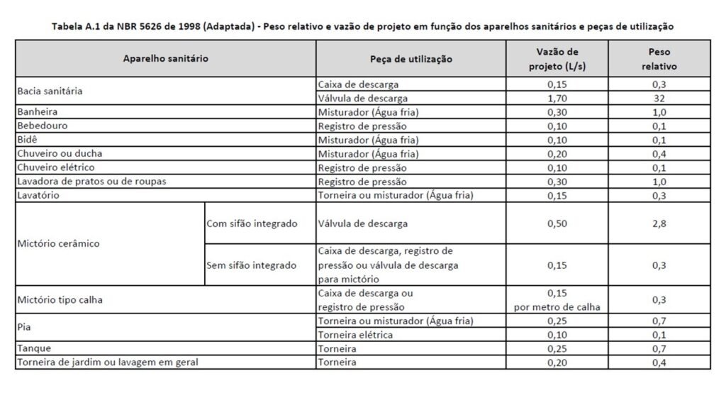 Tabela A.1 da NBR 5626 de 1998