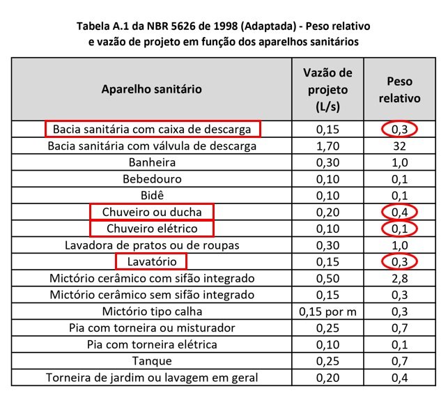 Tabela A.1 da NBR 5626 de 1998 com alguns aparelhos e seus respectivos pesos relativos destacados