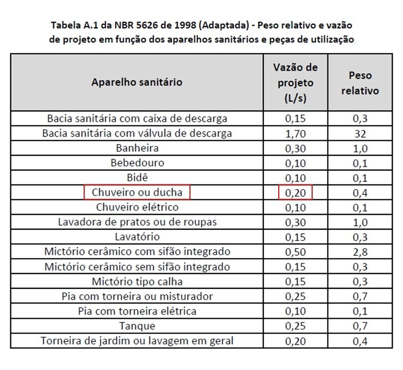 Tabela A.1 da NBR 5626 de 1998 com indicação da vazão da ducha