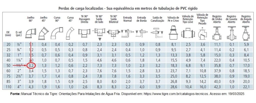 Tabela com a indicação do comprimento equivalente de 1 joelho de 90 graus de 50mm
