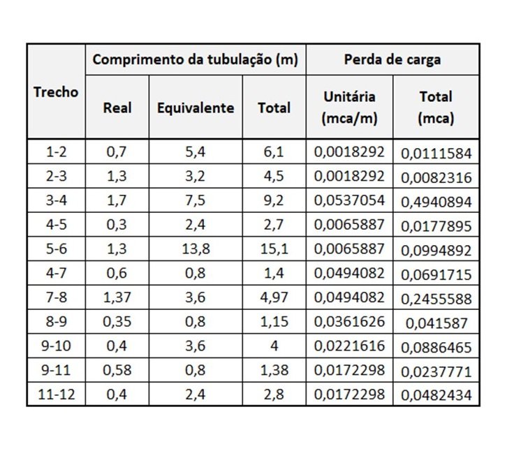 Tabela com a perda de carga unitária e total nos trechos de tubulação do banheiro
