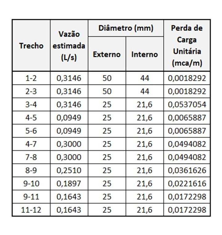 Tabela com a perda de carga unitária nos trechos de tubulação do banheiro