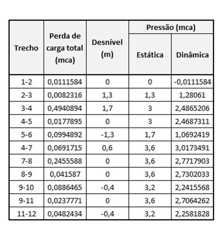 Tabela com a pressão estática e pressão dinâmica nos trechos de tubulação do banheiro