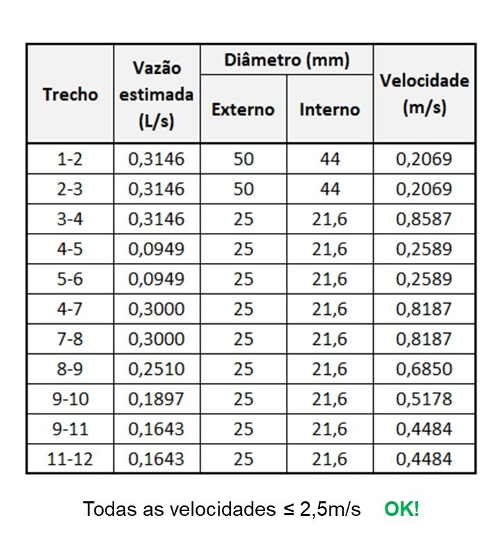 Tabela com as velocidades de escoamento nos trechos de tubulação do banheiro