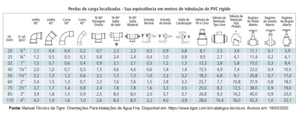 Tabela com o comprimento equivalente de válvulas e conexões