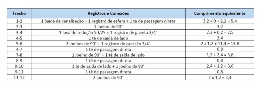 Tabela com o comprimento equivalente dos registros e conexões do banheiro
