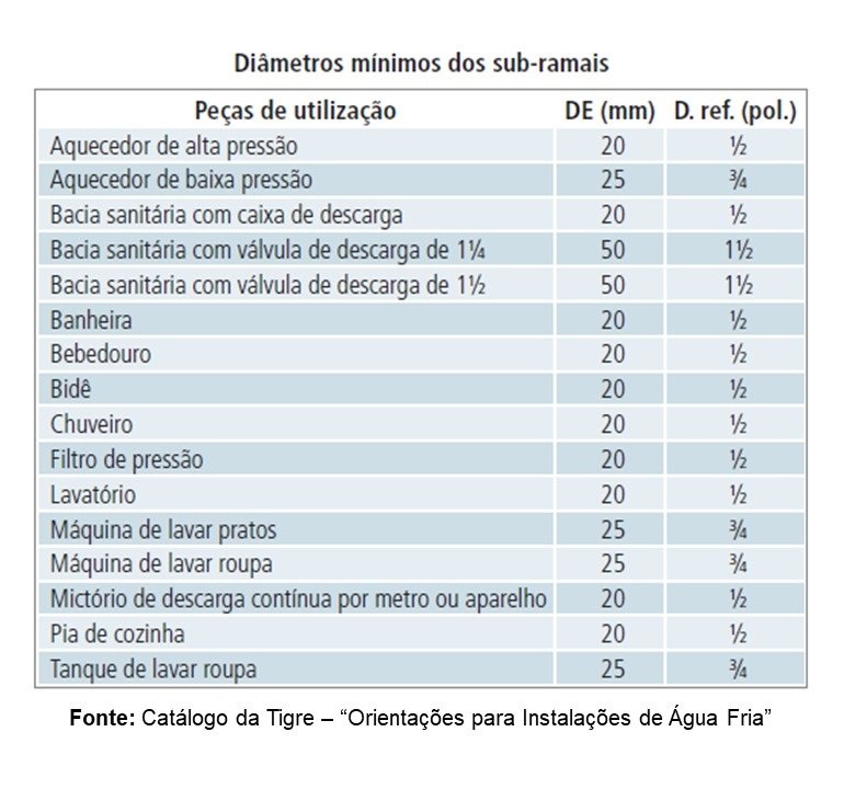 Tabela com o diâmetro mínimo dos sub-ramais