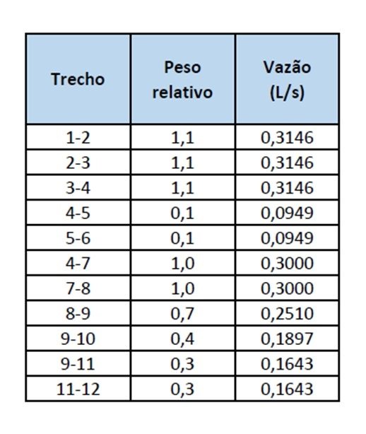 Tabela com o peso relativo e a vazão em cada trecho de tubulação do banheiro