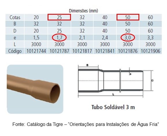 Tabela da tigre com espessura dos tubos de PVC