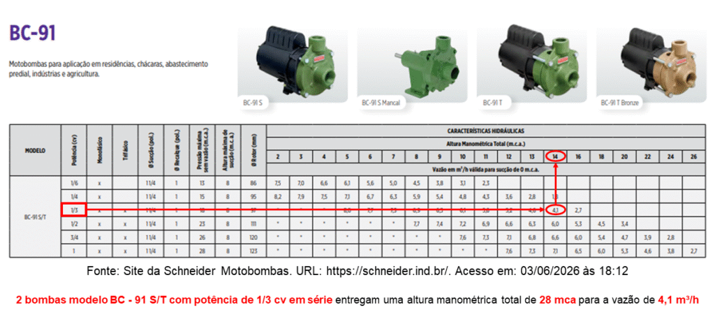 Tabela de seleção da bomba modelo BC-91 da Schneider (Bombas em série)
