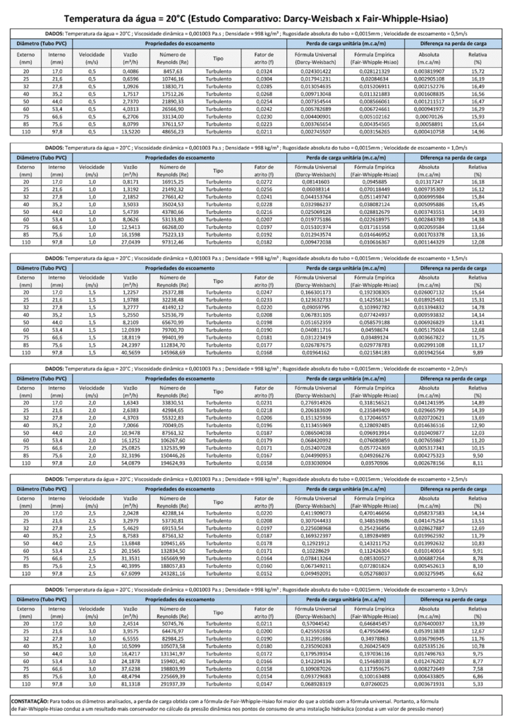 Temperatura de 20 graus Celsius - Estudo Comparativo de Darcy-Weisbach x Fair-Whipple-Hsiao