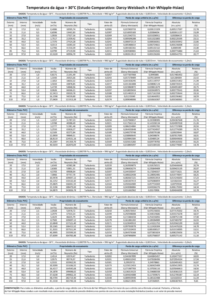 Temperatura de 30 graus Celsius - Estudo Comparativo de Darcy-Weisbach x Fair-Whipple-Hsiao