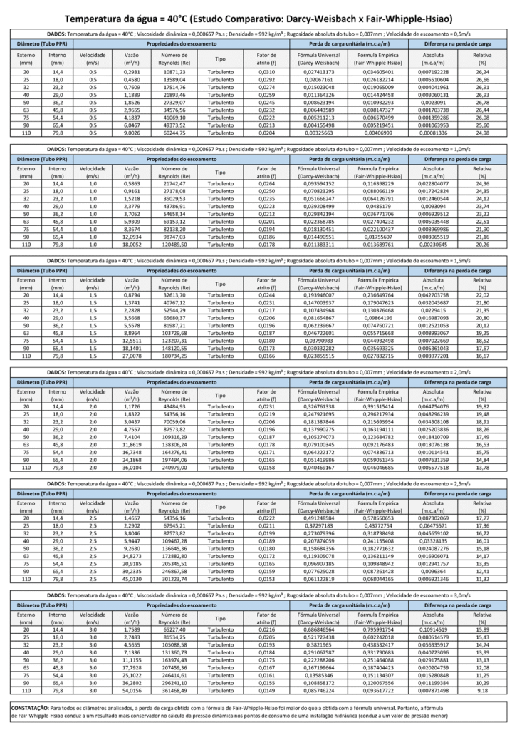 Temperatura de 40 graus Celsius - Estudo Comparativo de Darcy-Weisbach x Fair-Whipple-Hsiao