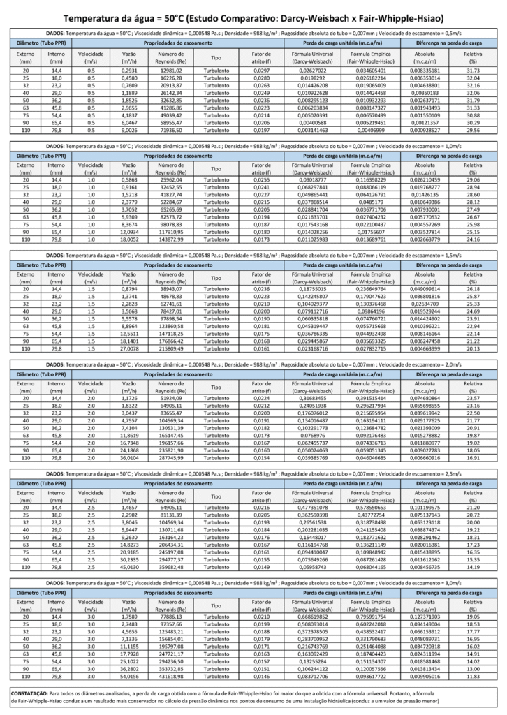 Temperatura de 50 graus Celsius - Estudo Comparativo de Darcy-Weisbach x Fair-Whipple-Hsiao