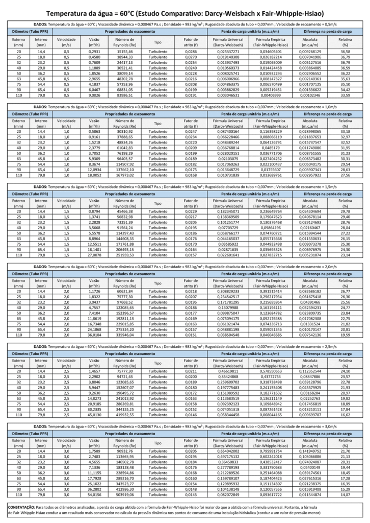 Temperatura de 60 graus Celsius - Estudo Comparativo de Darcy-Weisbach x Fair-Whipple-Hsiao