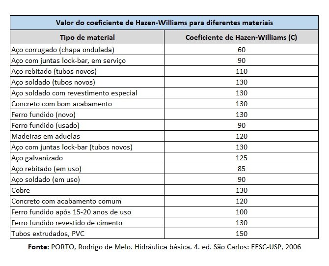 Valor do coeficiente de Hazen-Williams para diferentes materiais