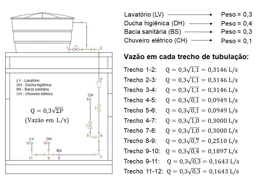 Vazão em cada trecho de tubulação do banheiro