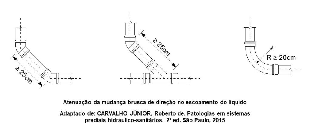 Atenuação da mudança brusca de direção no escoamento do líquido