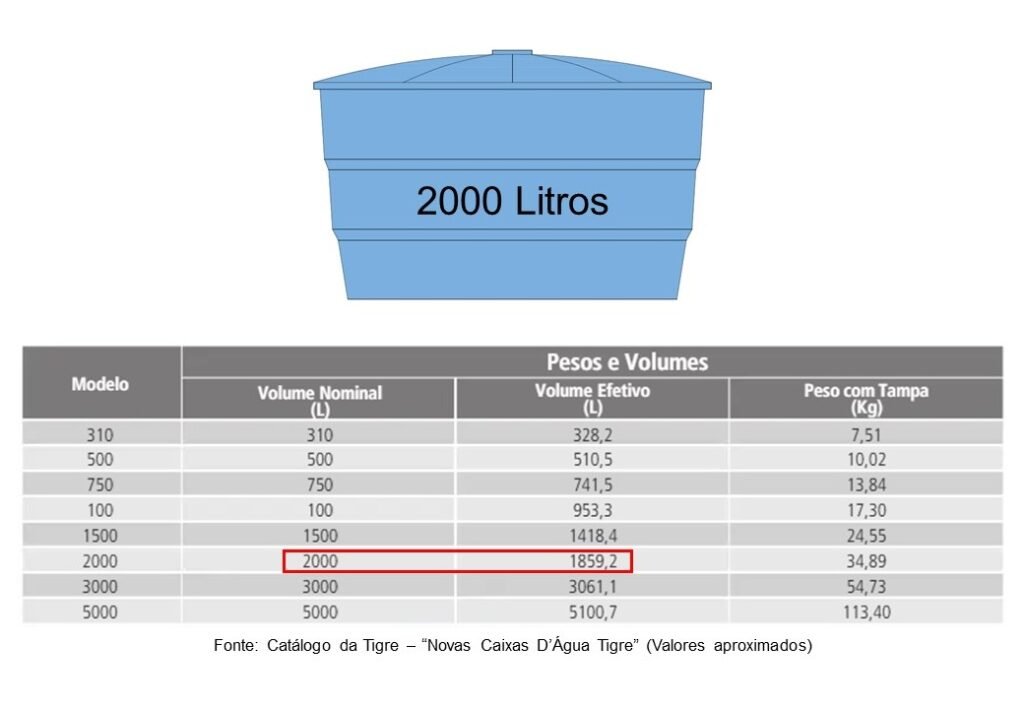 Caixa de água de 2000 litros da Tigre