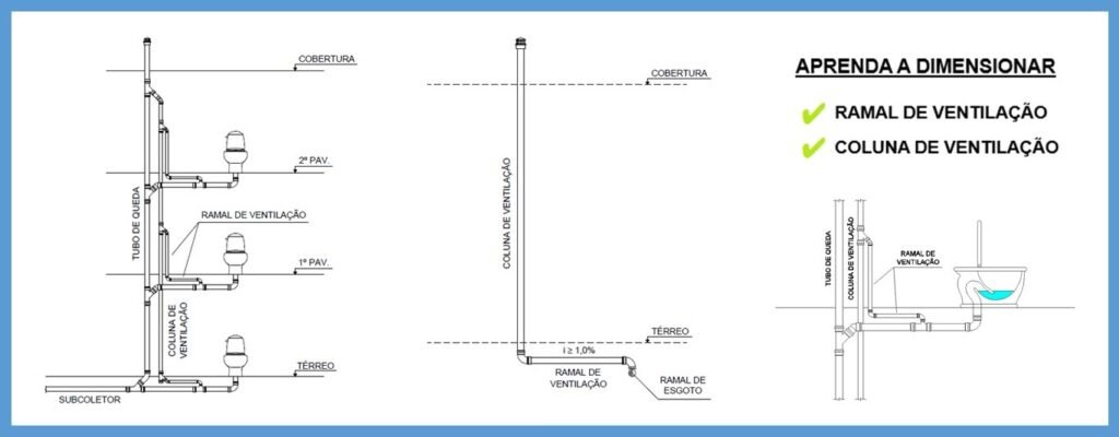Dimensionamento das tubulações de ventilação