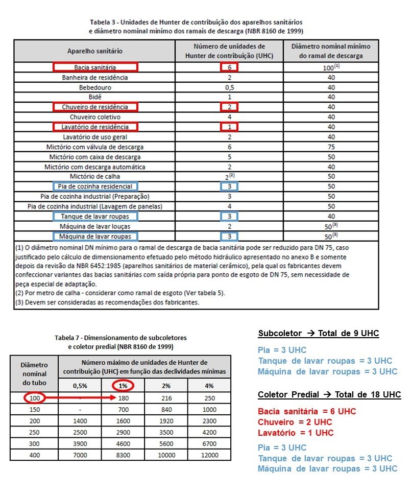 Dimensionamento do subcoletor e do coletor predial de uma pequena residência