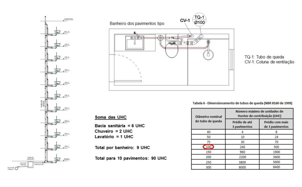 Dimensionamento do tubo de queda dos banheiros de um edifício com 10 pavimentos